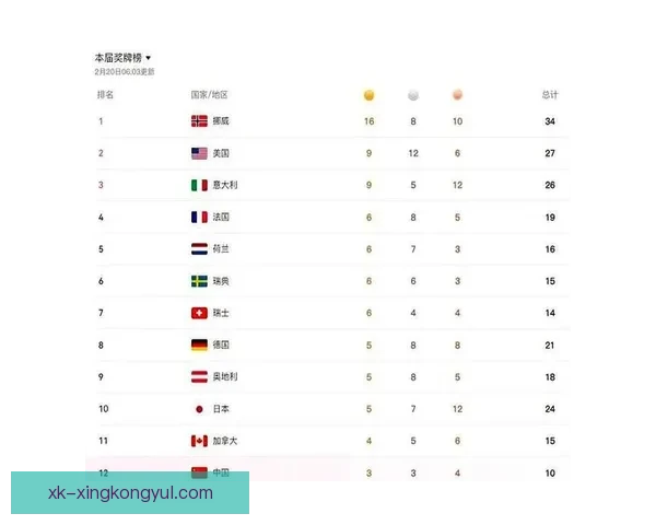 初四冬奥奖牌榜中国爆冷夺冠震惊