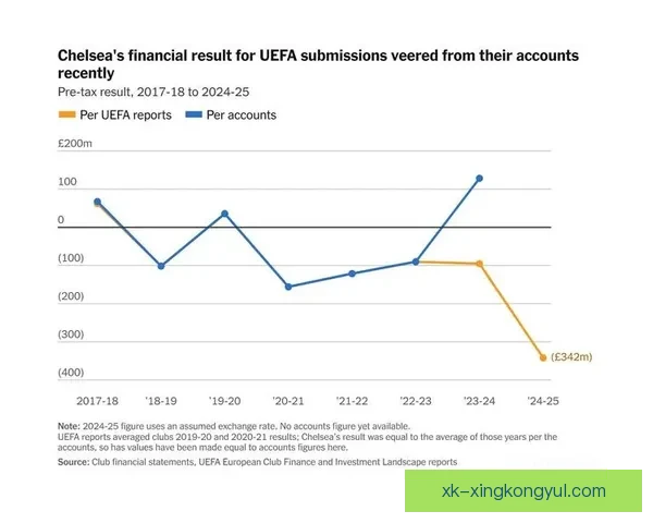切尔西上季亏损创英伦纪录新高